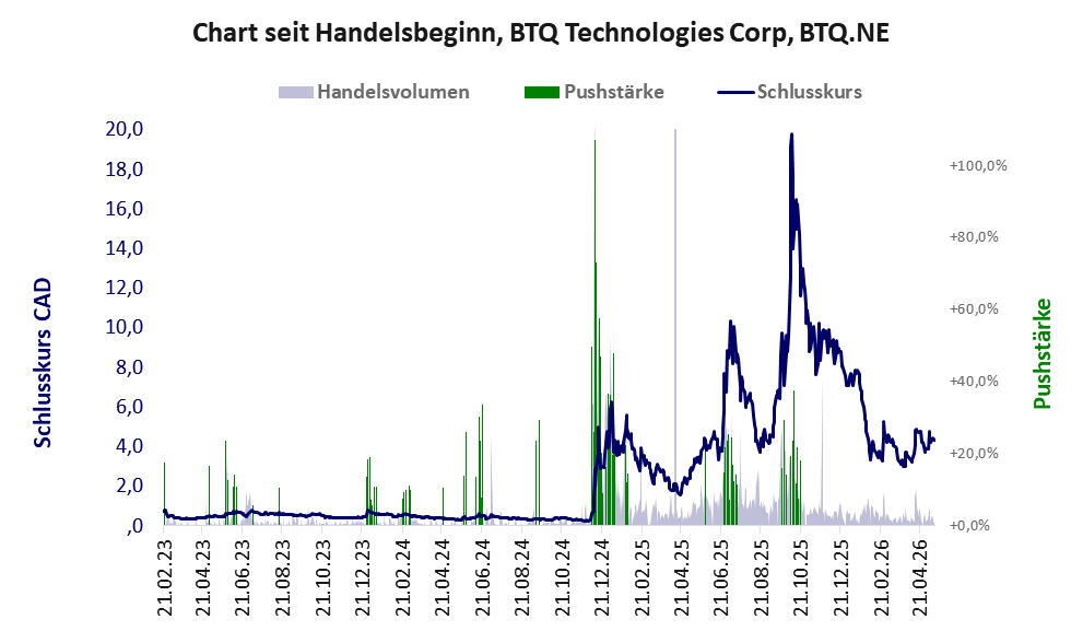 Entwicklung der Aktie seit Handelsbeginn