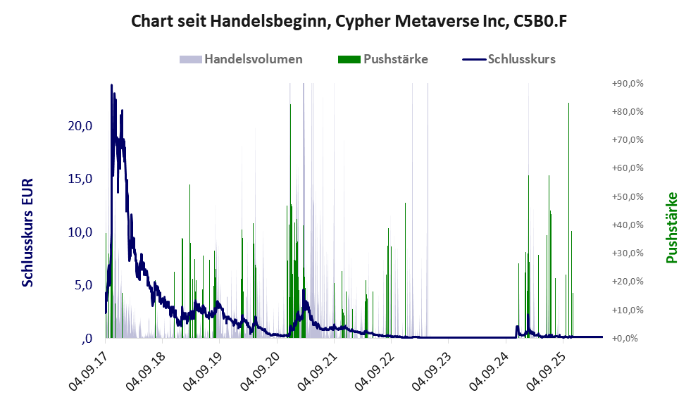 Entwicklung der Aktie seit Handelsbeginn