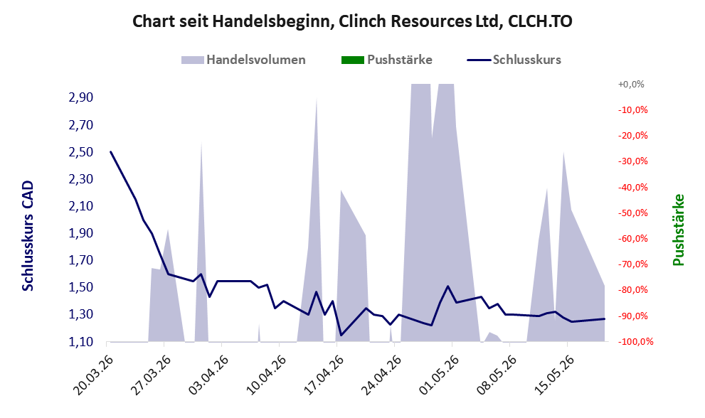 Entwicklung der Aktie seit Handelsbeginn