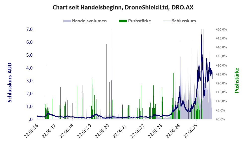 Entwicklung der Aktie seit Handelsbeginn