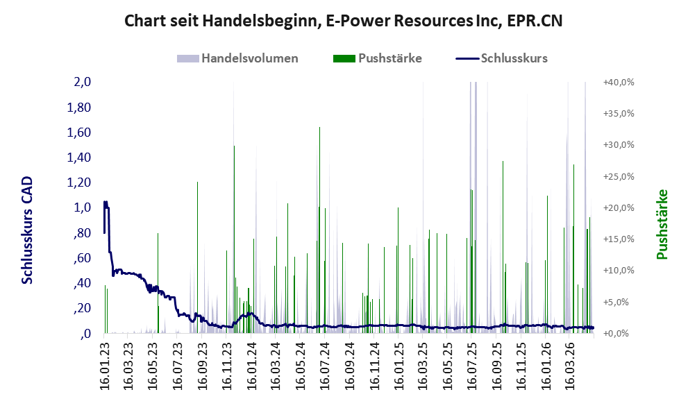 Entwicklung der Aktie seit Handelsbeginn