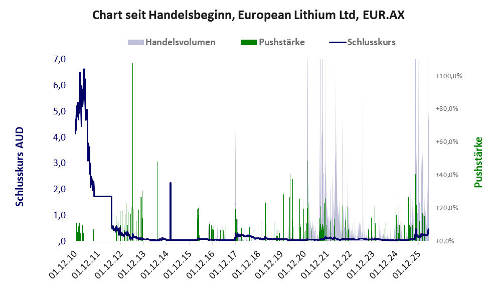 Entwicklung der Aktie seit Handelsbeginn
