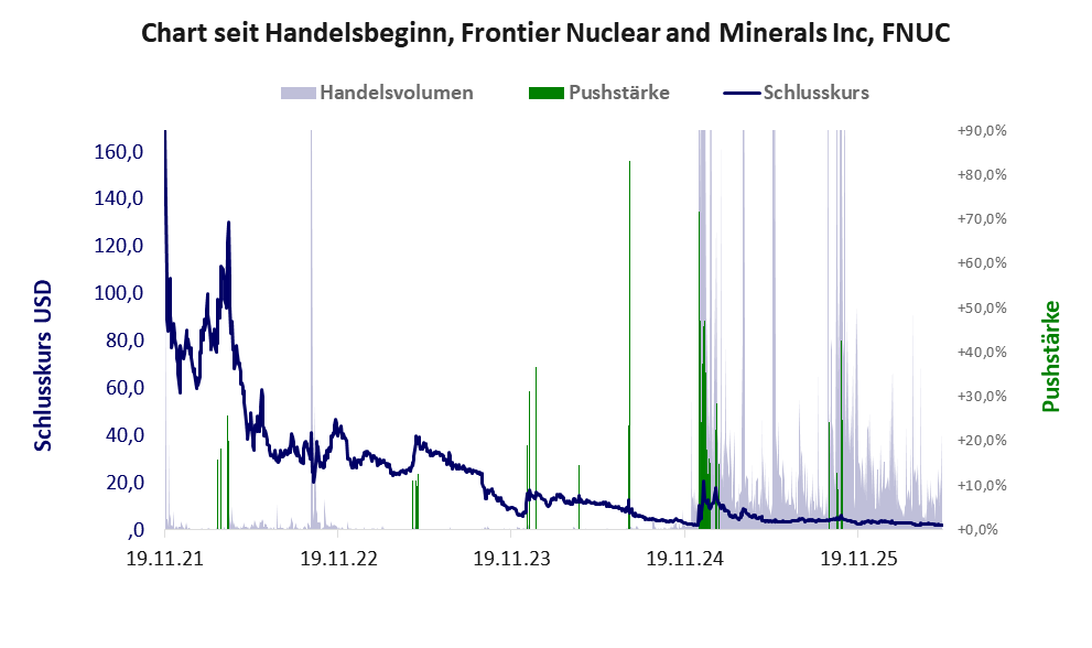 Entwicklung der Aktie seit Handelsbeginn