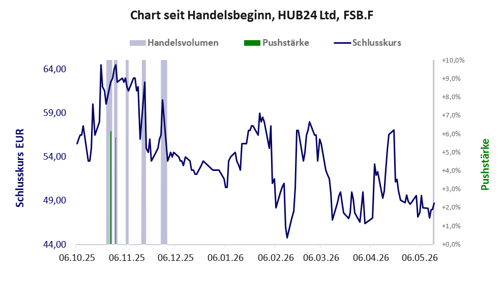 Entwicklung der Aktie seit Handelsbeginn