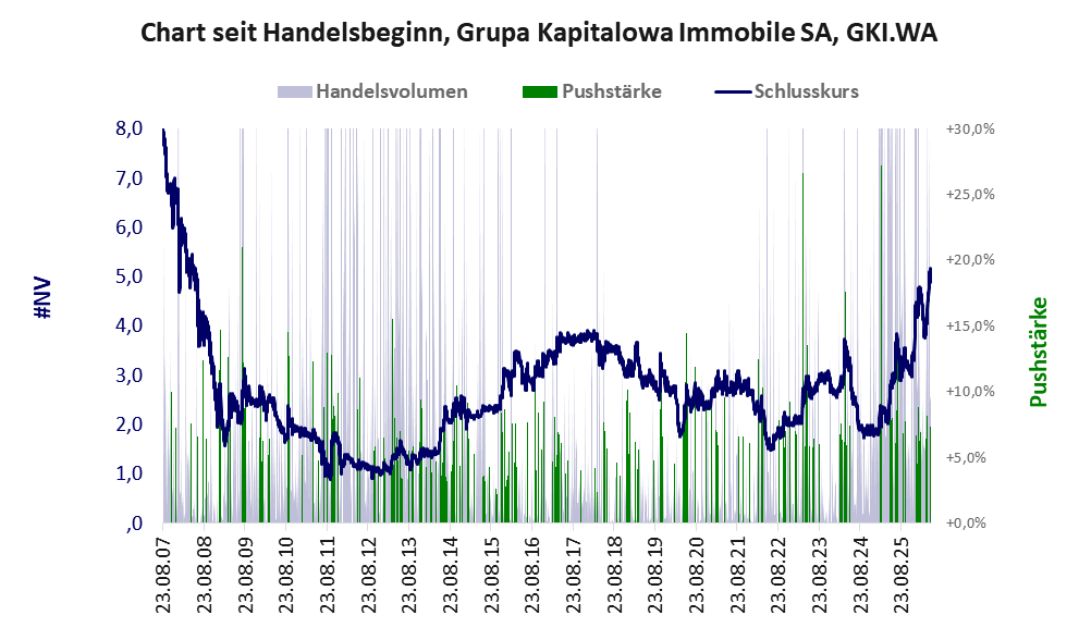 Entwicklung der Aktie seit Handelsbeginn