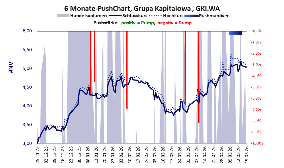 zeigt Pushmanöver während der letzten sechs Monate