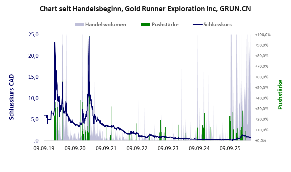 Entwicklung der Aktie seit Handelsbeginn