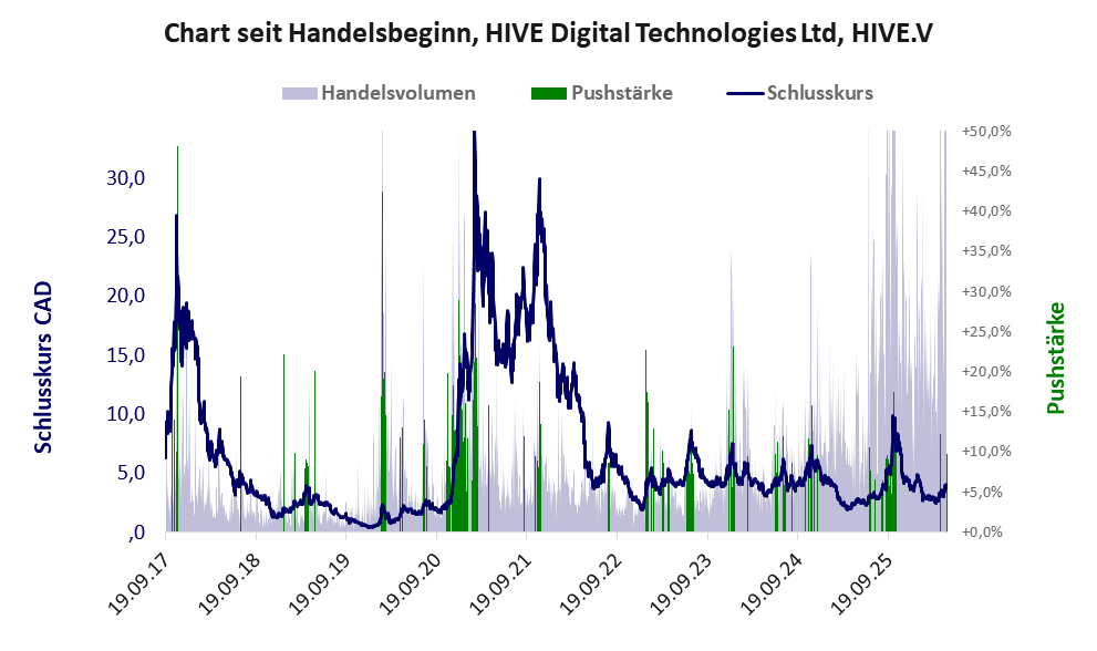 Entwicklung der Aktie seit Handelsbeginn