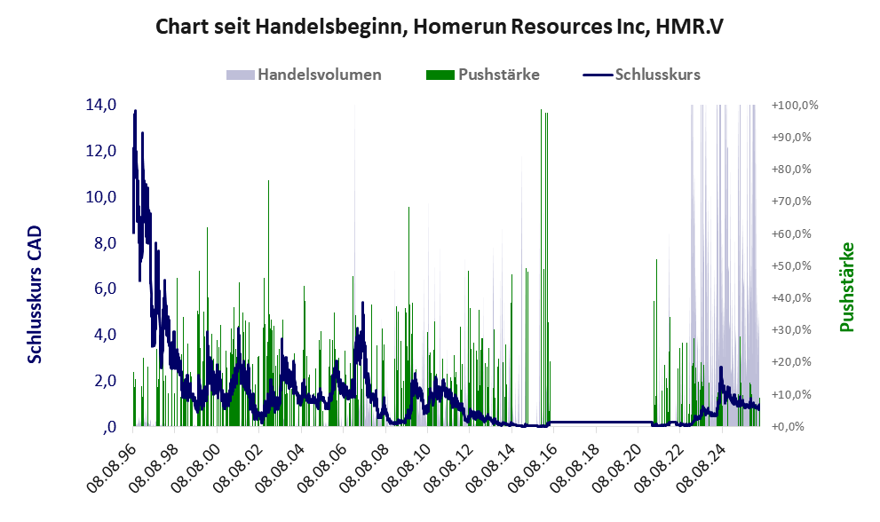 Entwicklung der Aktie seit Handelsbeginn