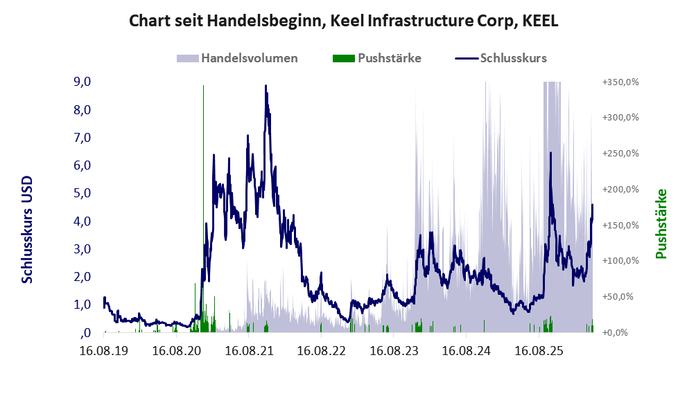 Entwicklung der Aktie seit Handelsbeginn