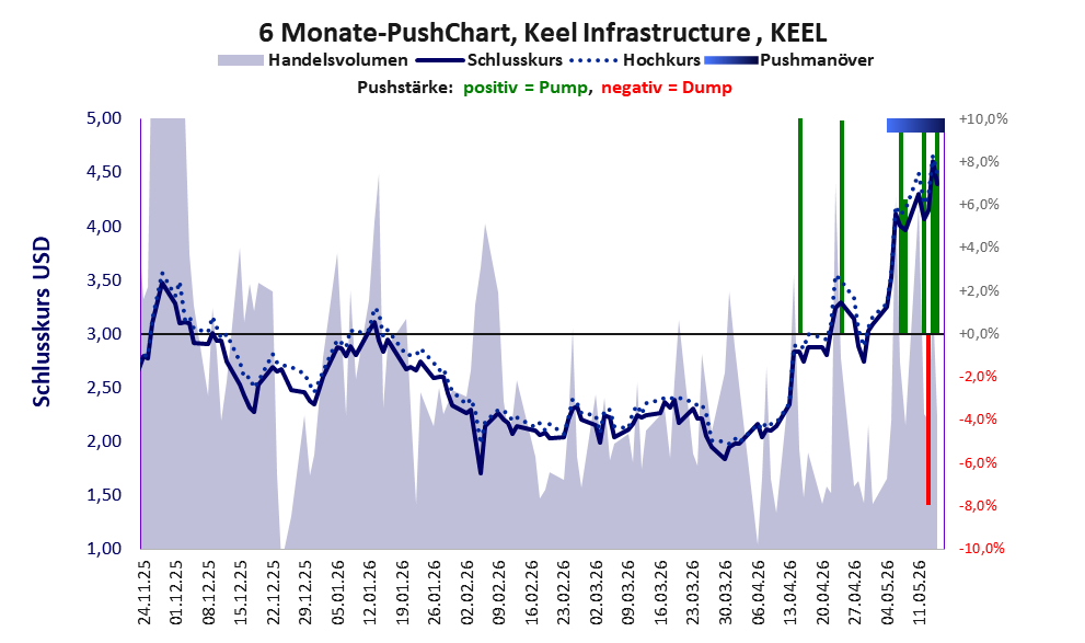 zeigt Pushmanöver während der letzten sechs Monate