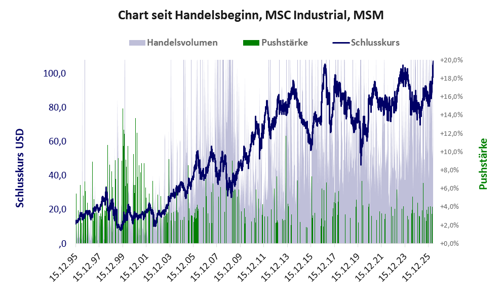 Entwicklung der Aktie seit Handelsbeginn