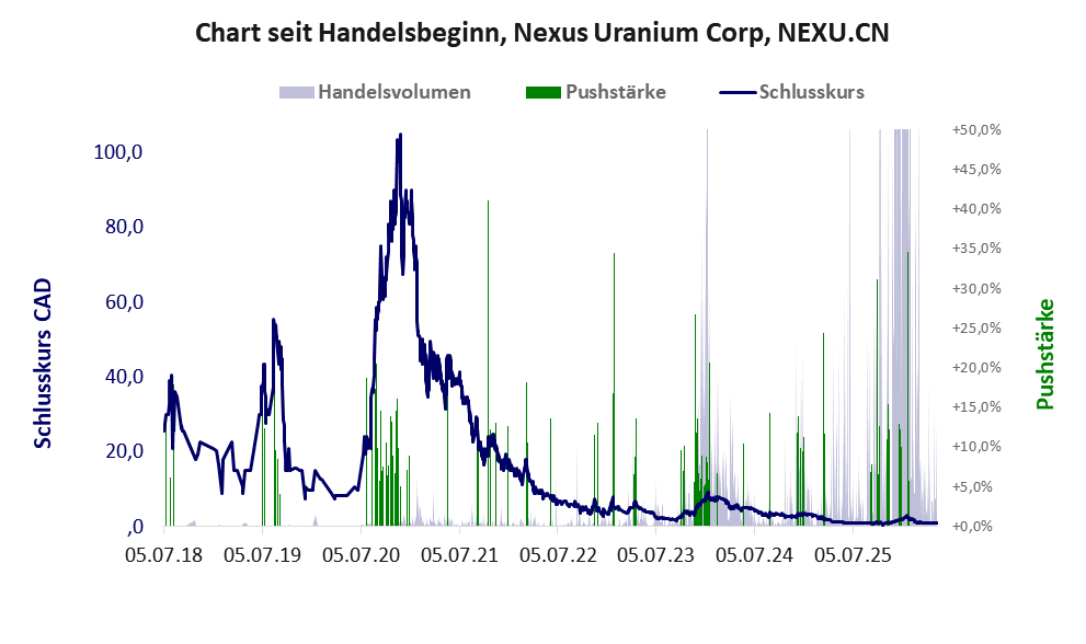 Entwicklung der Aktie seit Handelsbeginn
