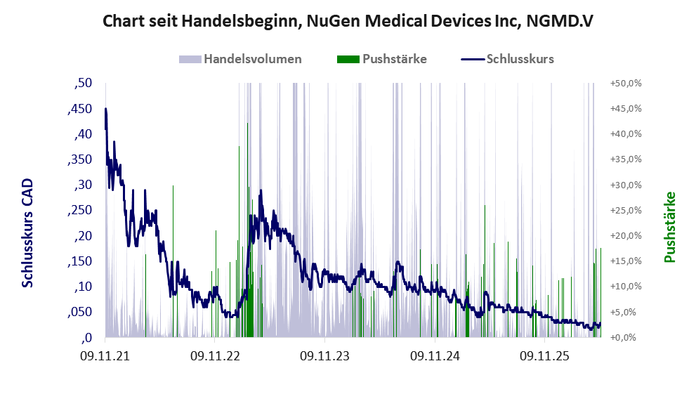 Entwicklung der Aktie seit Handelsbeginn
