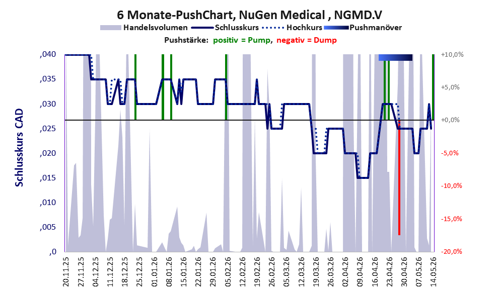 zeigt Pushmanöver während der letzten sechs Monate