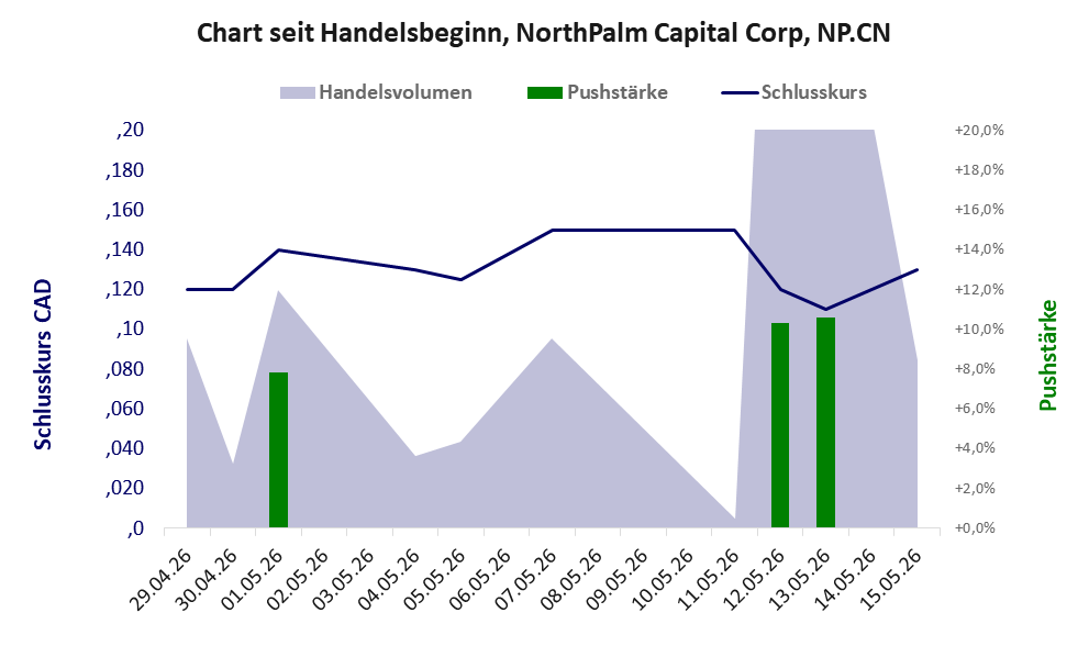 Entwicklung der Aktie seit Handelsbeginn