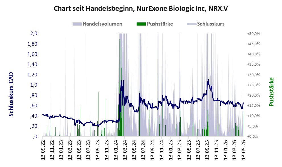 Entwicklung der Aktie seit Handelsbeginn