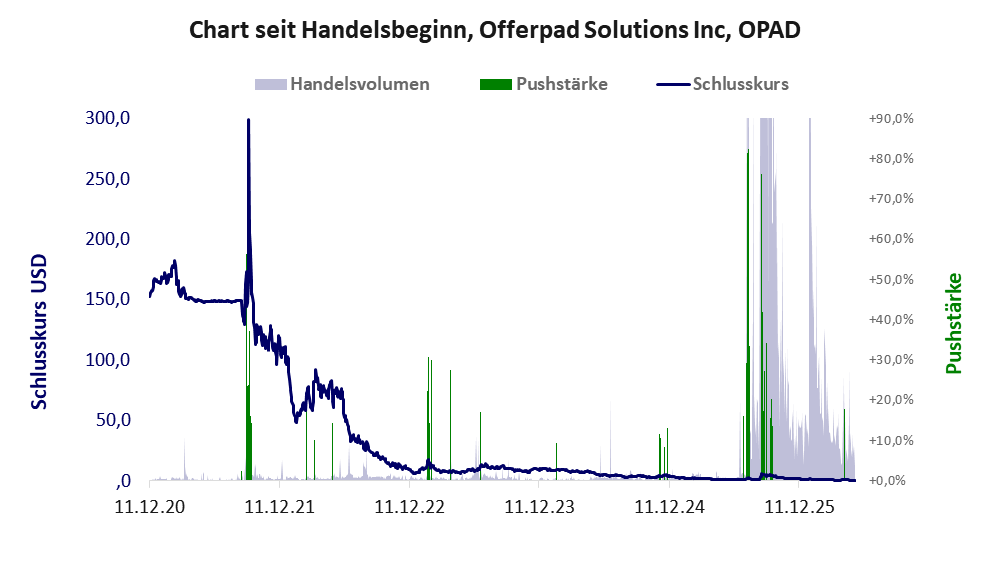 Entwicklung der Aktie seit Handelsbeginn