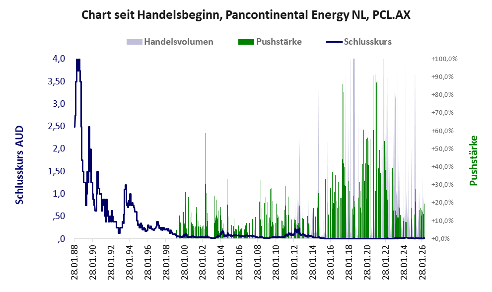 Entwicklung der Aktie seit Handelsbeginn