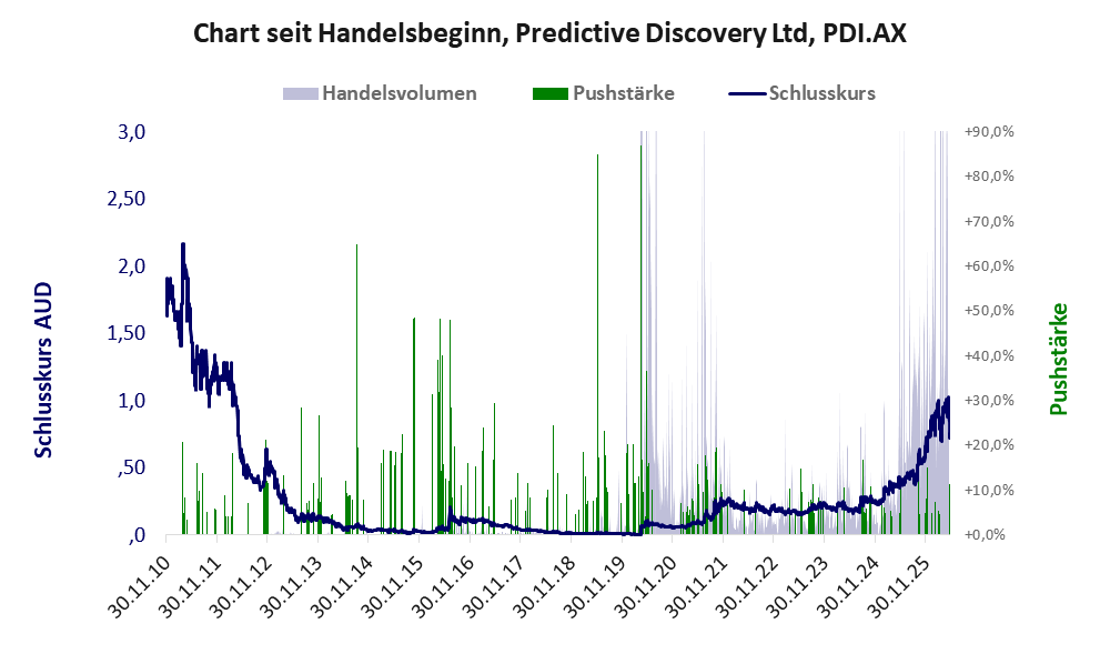 Entwicklung der Aktie seit Handelsbeginn