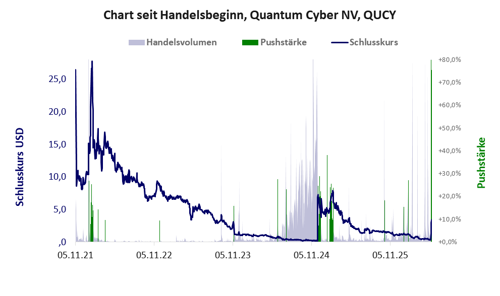 Entwicklung der Aktie seit Handelsbeginn