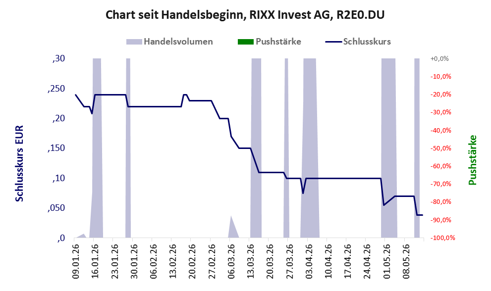 Entwicklung der Aktie seit Handelsbeginn
