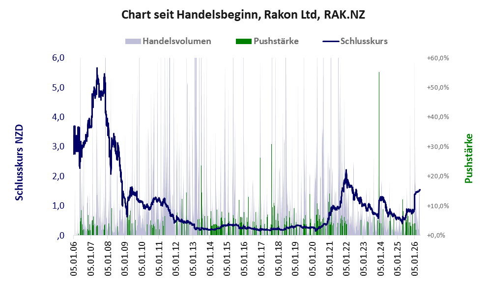 Entwicklung der Aktie seit Handelsbeginn