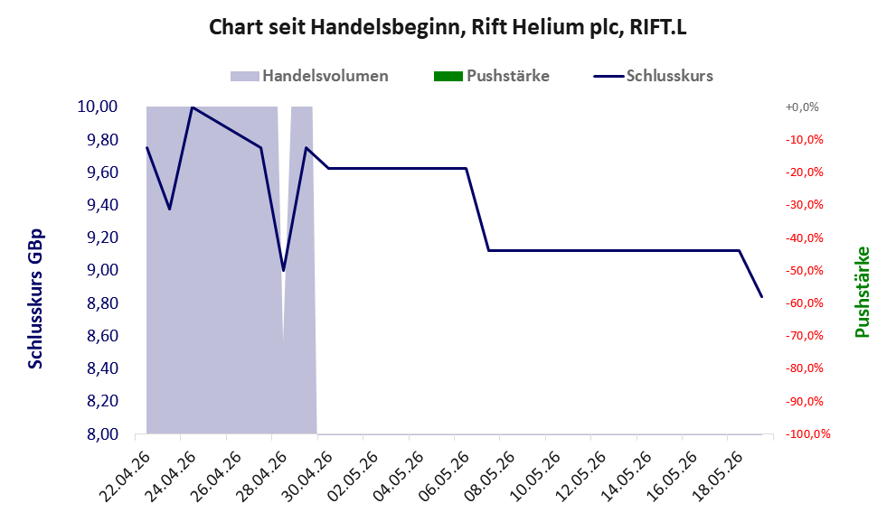 Entwicklung der Aktie seit Handelsbeginn