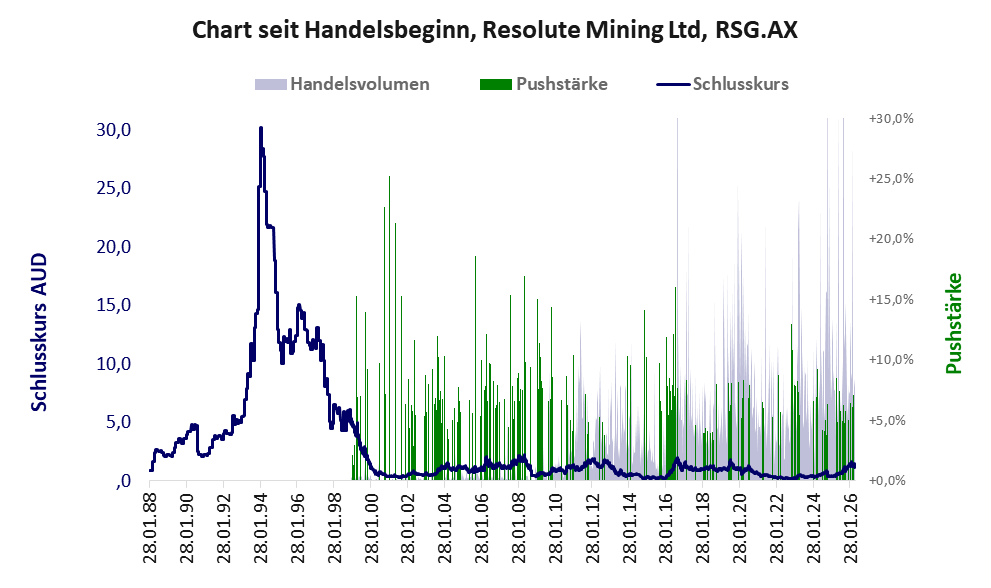 Entwicklung der Aktie seit Handelsbeginn