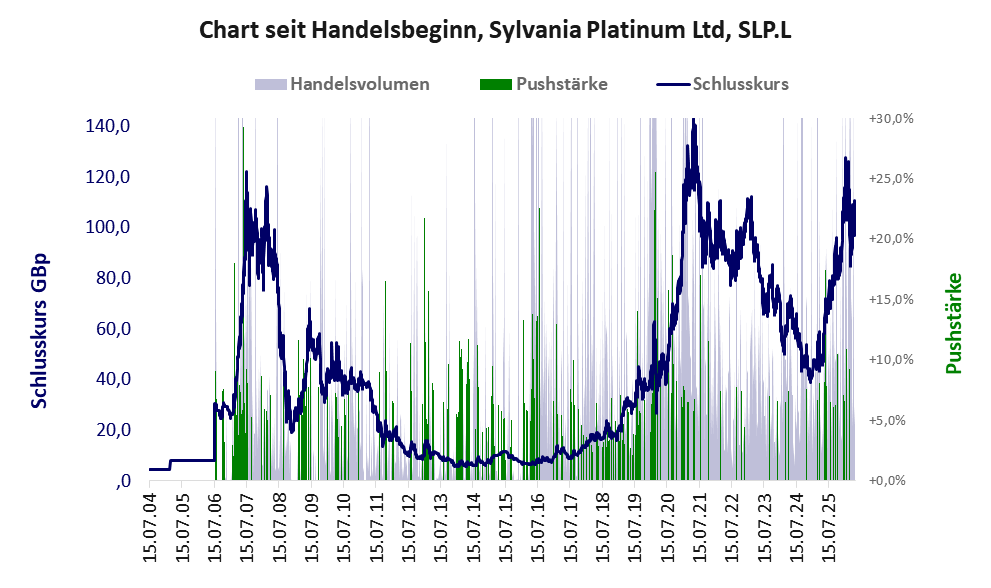 Entwicklung der Aktie seit Handelsbeginn