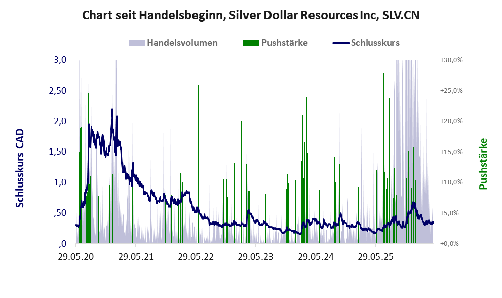 Entwicklung der Aktie seit Handelsbeginn