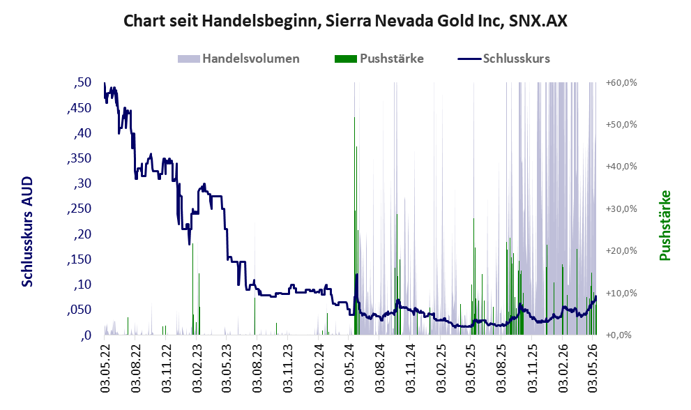Entwicklung der Aktie seit Handelsbeginn