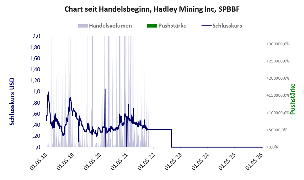 Entwicklung der Aktie seit Handelsbeginn