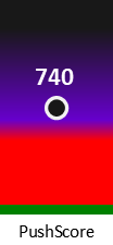 Der PushScore ist umso höher, je schlechter die Aktienbewertung ausfällt.