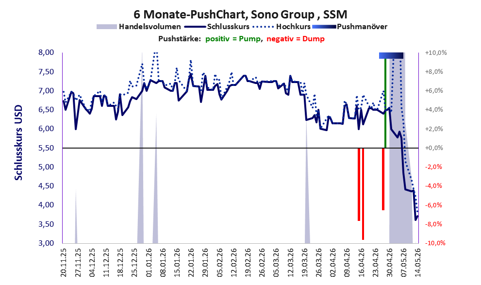 Sono Group Aktie Forumnull