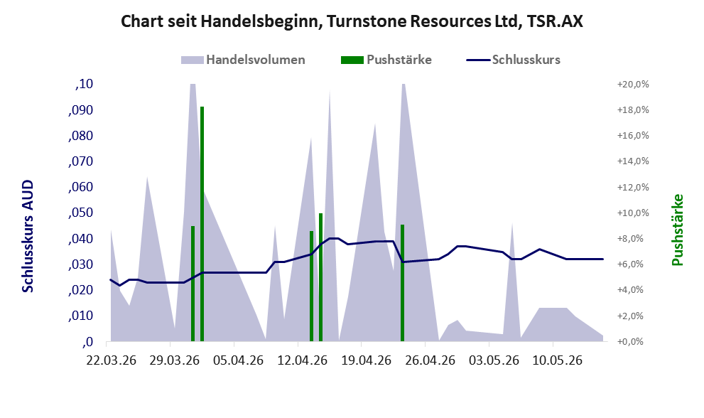 Entwicklung der Aktie seit Handelsbeginn