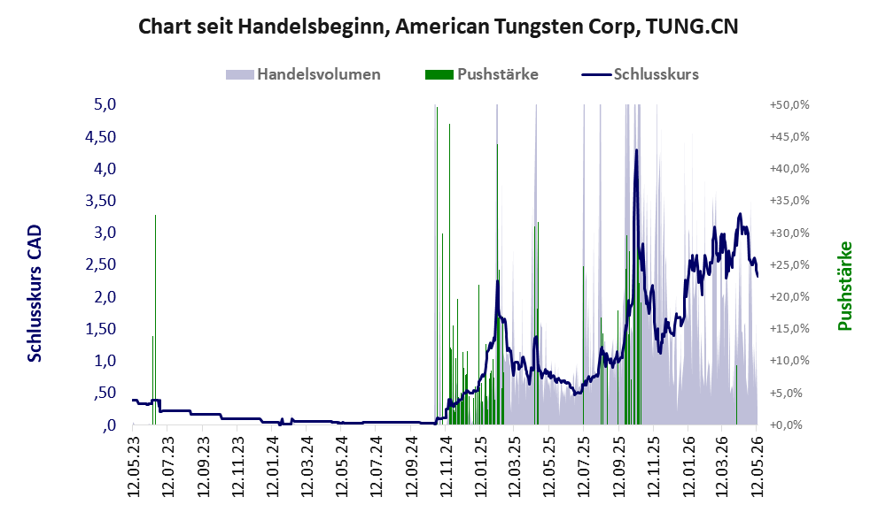 Entwicklung der Aktie seit Handelsbeginn