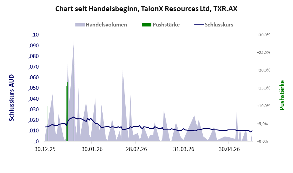 Entwicklung der Aktie seit Handelsbeginn