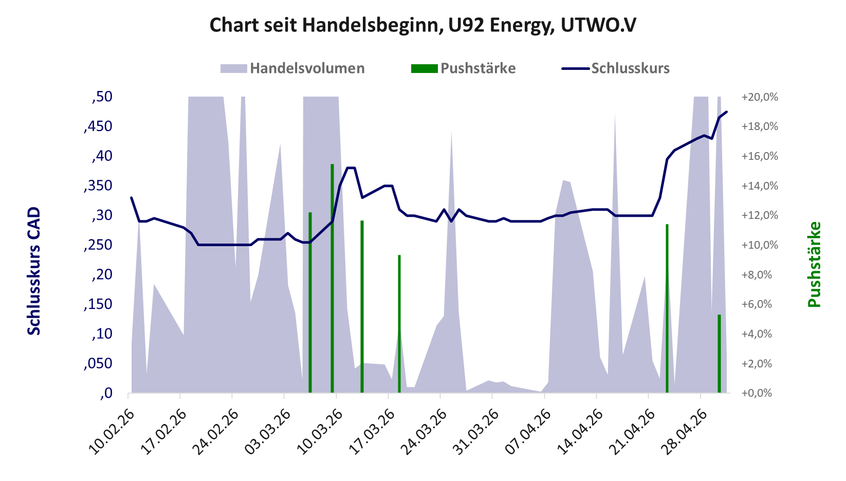 Entwicklung der Aktie seit Handelsbeginn
