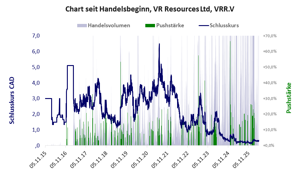 Entwicklung der Aktie seit Handelsbeginn