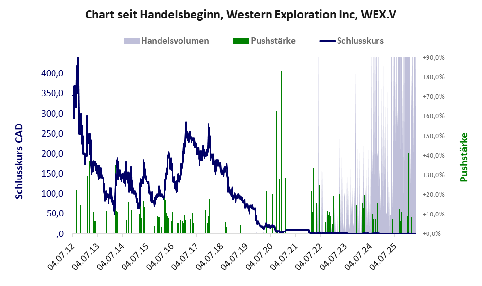 Entwicklung der Aktie seit Handelsbeginn