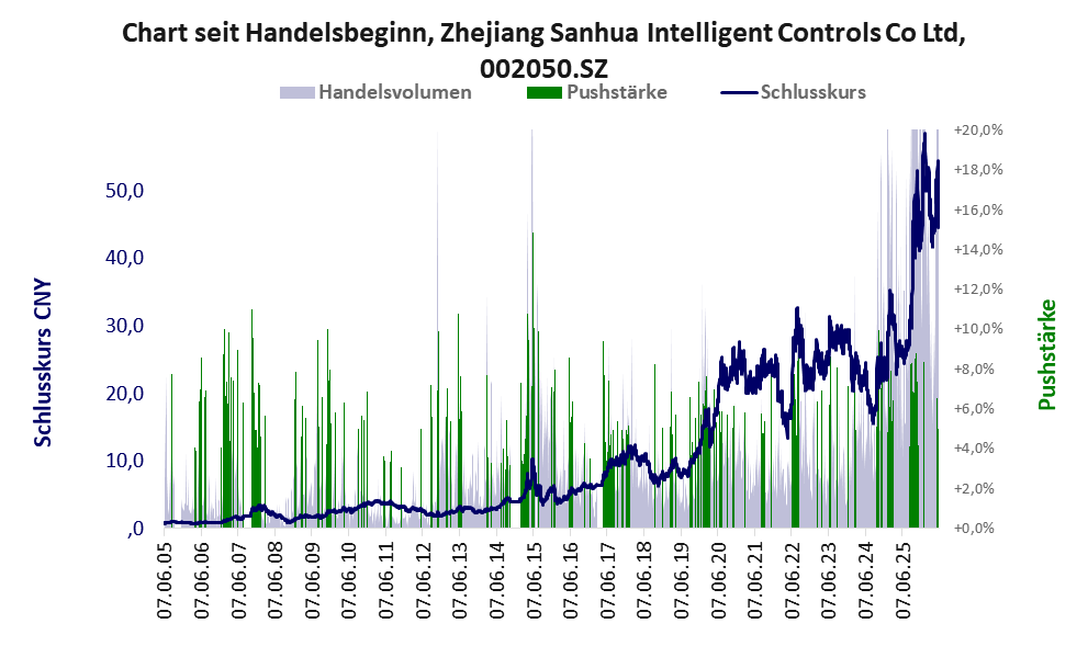 Entwicklung der Aktie seit Handelsbeginn