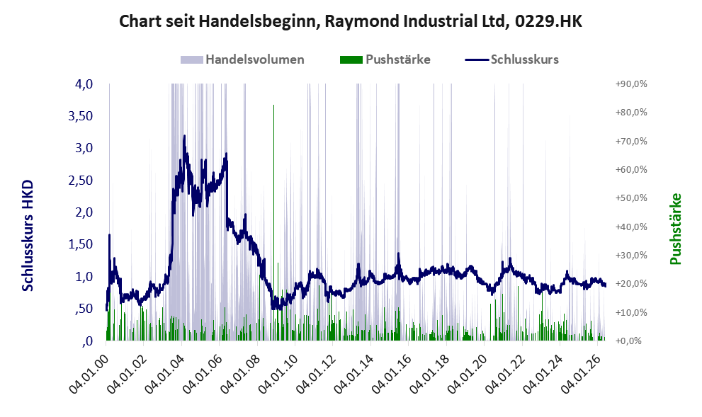 Entwicklung der Aktie seit Handelsbeginn