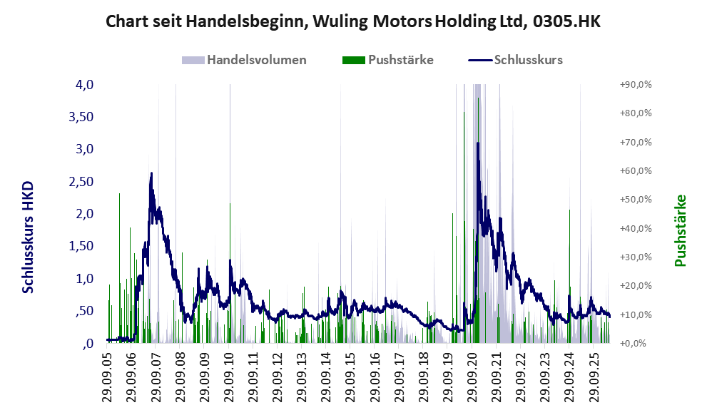 Entwicklung der Aktie seit Handelsbeginn