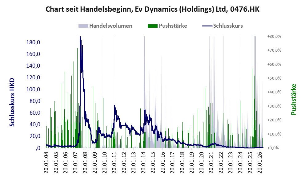 Entwicklung der Aktie seit Handelsbeginn