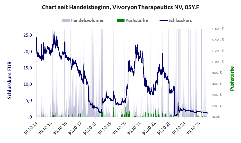 Entwicklung der Aktie seit Handelsbeginn