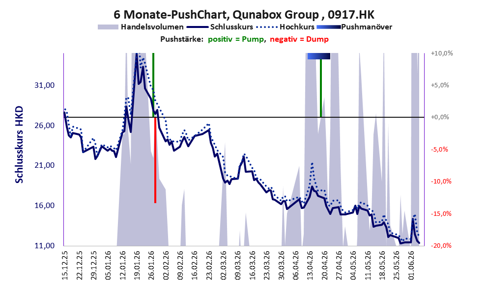 zeigt Pushmanöver während der letzten sechs Monate