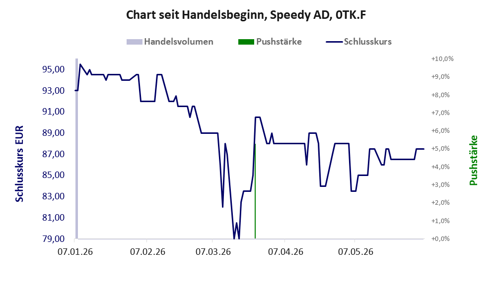 Entwicklung der Aktie seit Handelsbeginn