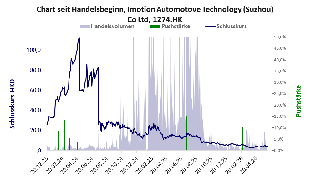 Entwicklung der Aktie seit Handelsbeginn