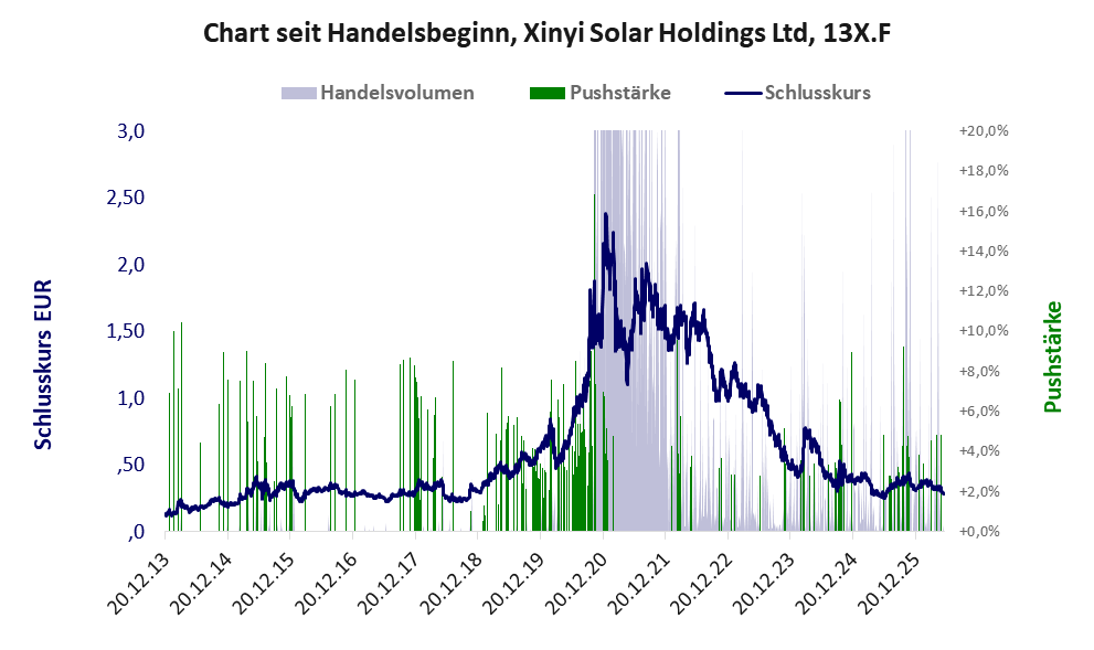 Entwicklung der Aktie seit Handelsbeginn
